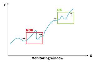 TF-Process Monitoring